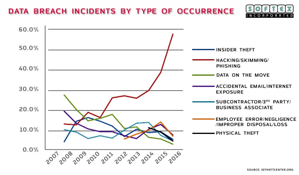 Data Breach - By Occurrence 