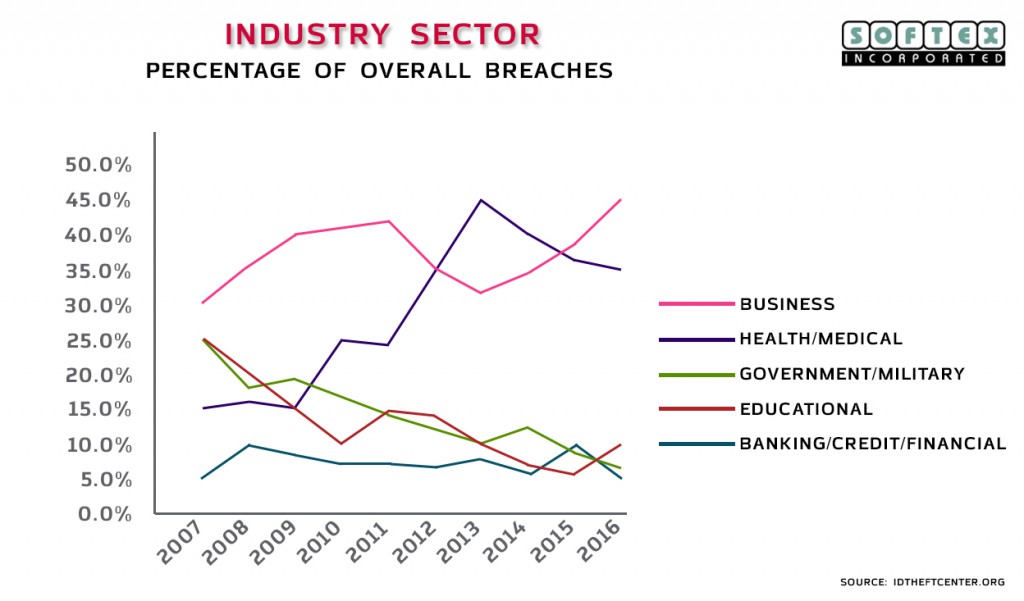 Data Breach by Sector
